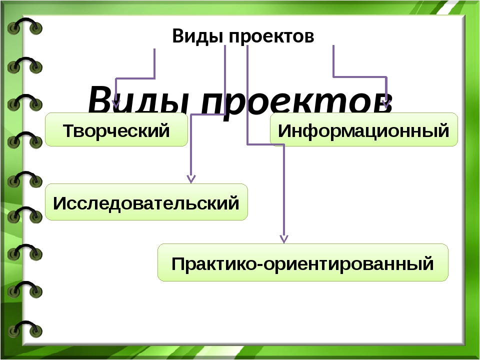 Виды проектов практико ориентированный